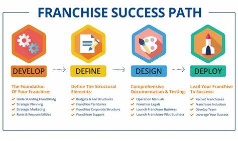 Franchise Success Path Image. Develop-Define-Design-Deploy.